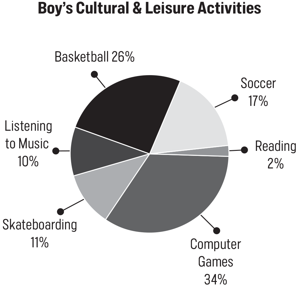 Boy's Cultural & Leisure Activities