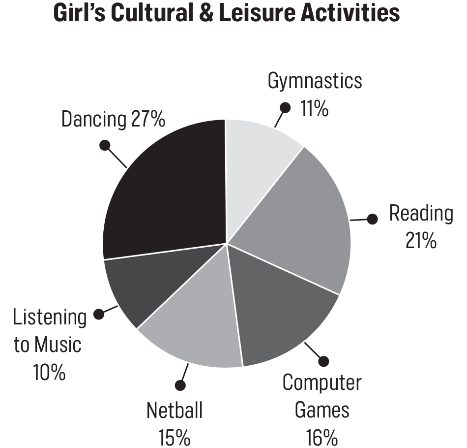 Girl's Cultural & Leisure Activities